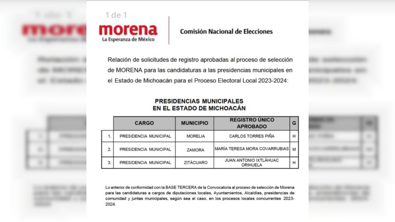 Morena Michoacán define candidatos a la alcaldía de Morelia, Zitácuaro y Zamora