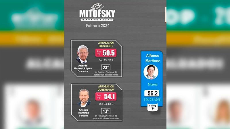 Alfonso Martínez, en el top 10 de los mejores alcaldes del país: Mitofsky