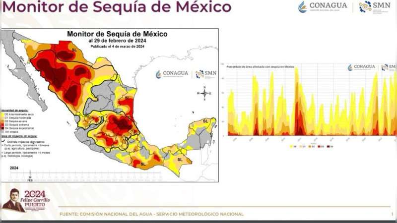 Con sequía extrema 10 municipios de Querétaro: Conagua 