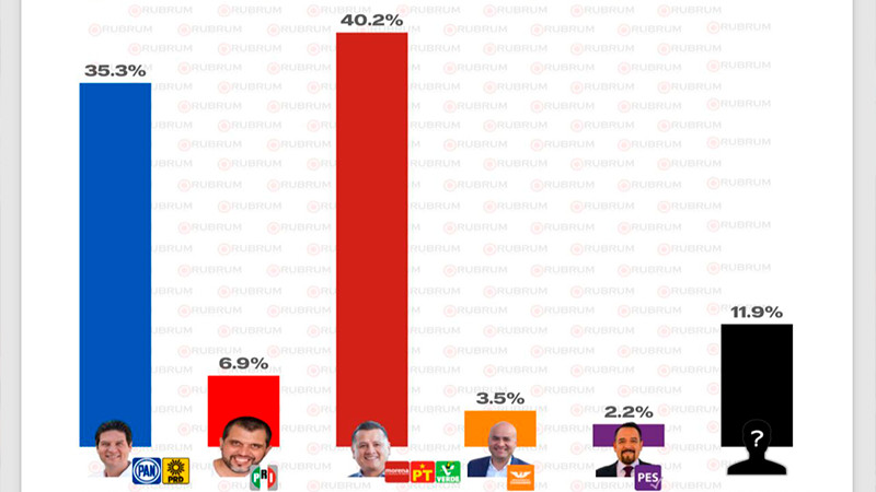 Torres Piña, a la cabeza de preferencias electorales en Morelia: Rubrum 