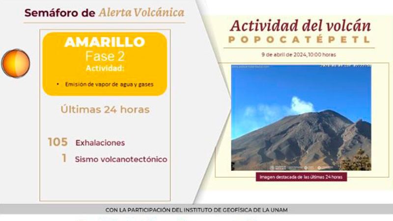 Por su actividad volcánica, el Popocatépetl se encuentra en Amarillo Fase 2   