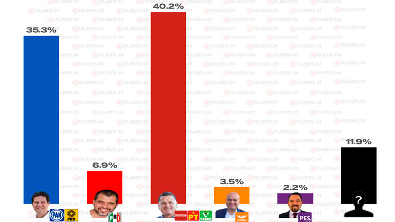 Cinco encuestas ponen a la cabeza a Torres Piña rumbo a la alcaldía de Morelia