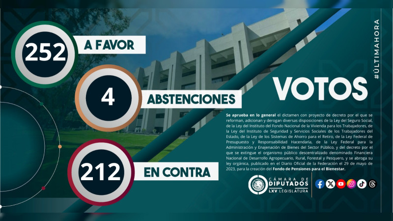 Diputados aprueban en lo general reforma por crear sistema de Pensiones para el Bienestar