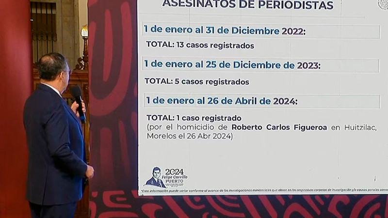 Han privado de la vida a 19 periodistas en México desde 2022, admite SSPC 