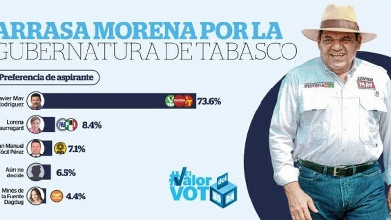 Arrasa Javier May con Morena en preferencias por la gubernatura de Tabasco 