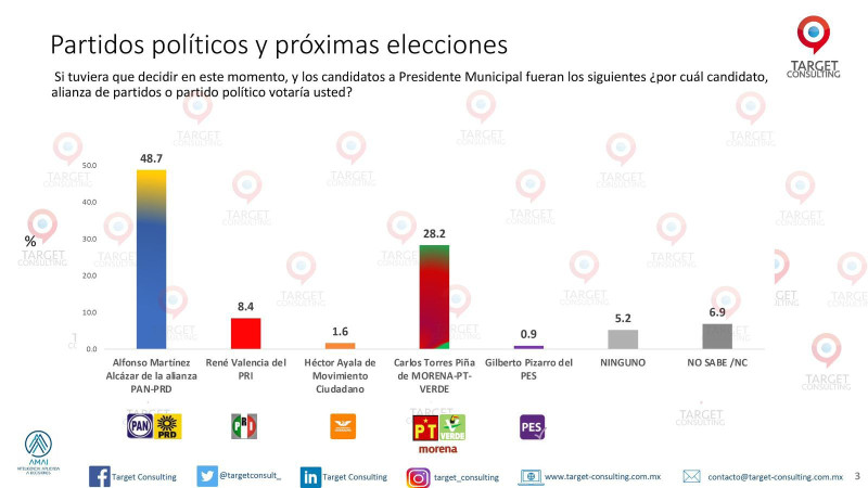 Supera Alfonso Martínez con más de 20 puntos al candidato de morena: Target Consulting 