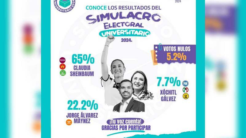 Claudia Sheinbaum arrasa en preferencias de Simulacro Electoral Universitario 2024 