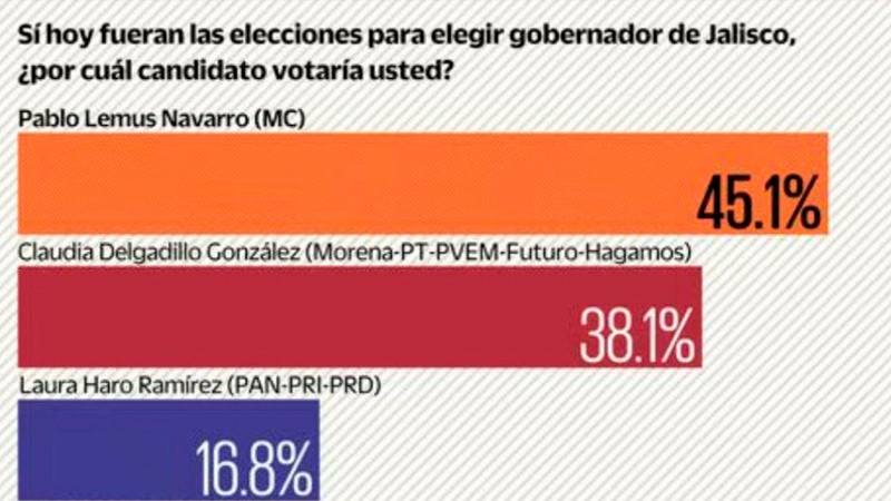 Pablo Lemus se mantiene a la cabeza en la contienda por Jalisco 
