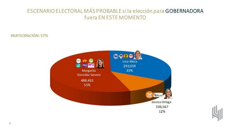 En Morelos, Margarita González lleva ventaja por la Gubernatura, según la encuesta De las Heras 