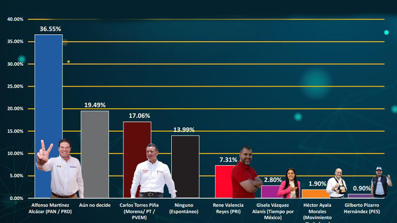 Alfonso Martínez ganaría 2 a 1: Policymetria 