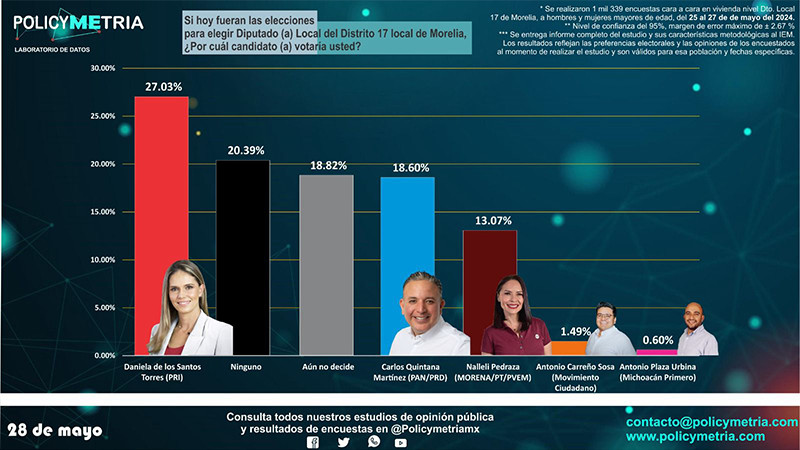Daniela De Los Santos Lidera las Encuestas y se Perfila para una Victoria Contundente en el Distrito 17 