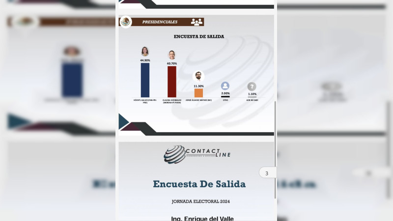Encuestadora da como ganadora a Xóchitl Gálvez como presidenta de la República 