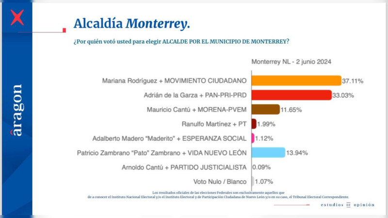 Mariana Rodríguez se declara ganadora en elección a alcaldía de Monterrey