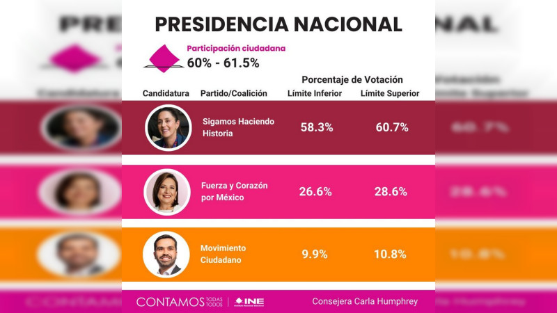 Claudia Sheinbaum será la próxima presidenta de México según el conteo rápido del INE 