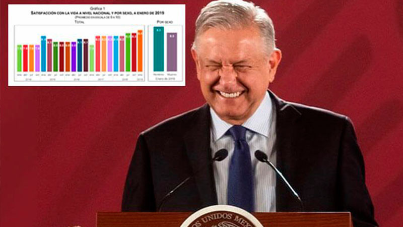 AMLO aumenta su aprobación ciudadana a un 66%  