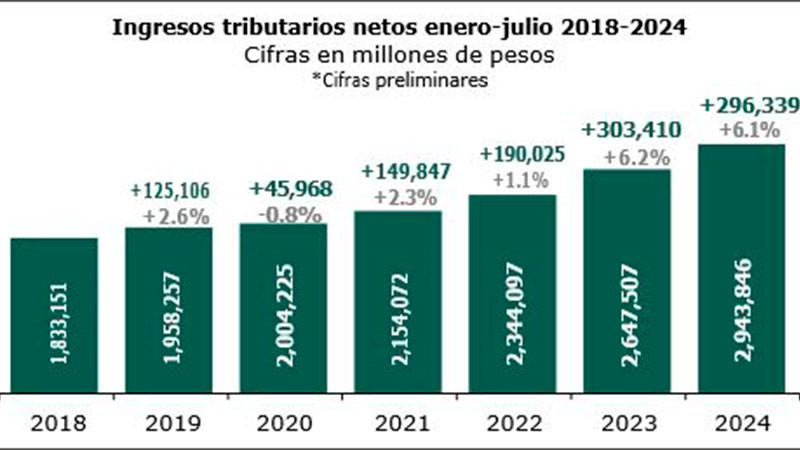 Recaudación a julio de 2024 alcanzó 2.9 billones de pesos: SAT  