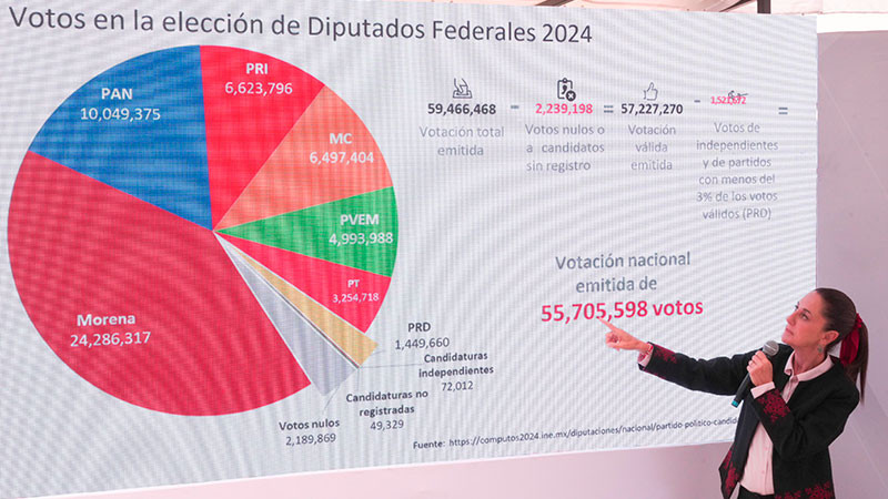 “La ley es clarísima”: Claudia Sheinbaum sobre reparto de diputaciones plurinominales en el congreso 
