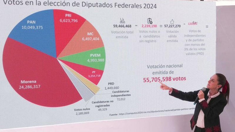 Sheinbaum solicita al INE actuar conforme a la Constitución acerca de la sobrerrepresentación de la 4T 