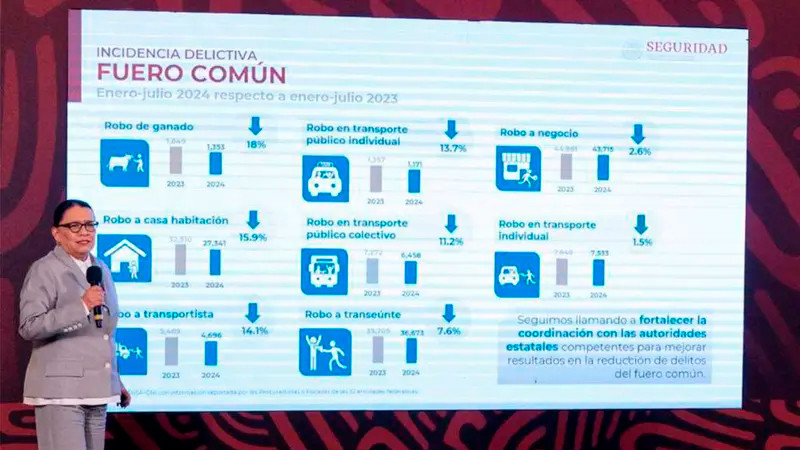 Balance positivo en delitos del fuero común y robo de hidrocarburos, señala SSPC 