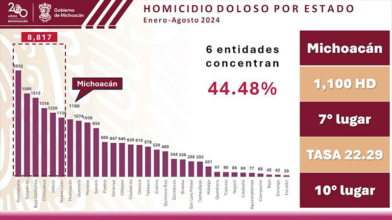 Jalisco y Nuevo León superaron a Michoacán en homicidios dolosos 