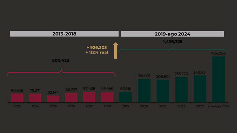 SAT reporta que aumentó recaudación por auditorías 
