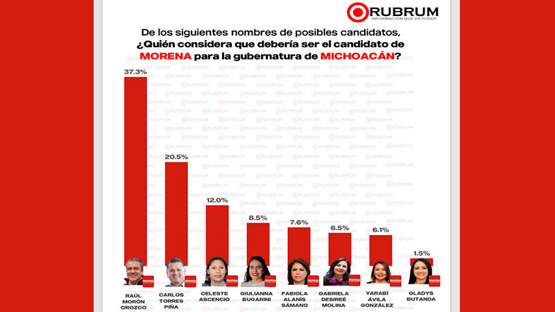 Raúl Morón el más fuerte para gubernatura en Michoacán del 2027: RUBRUM 