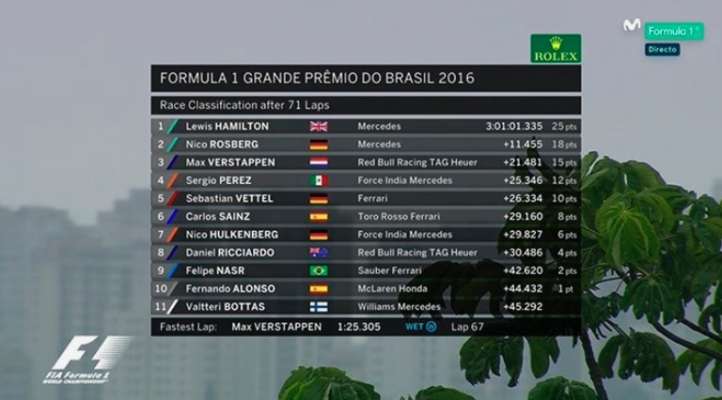 Hamilton gana en Interlagos; Checo Pérez termina cuarto - Foto 2 
