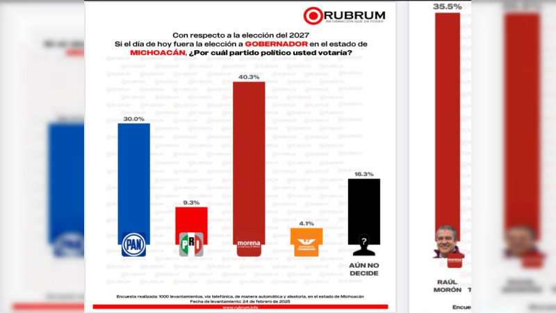 Esta encuesta revela cómo el gran favorito a Raúl Morón Orozco, para la gubernatura de Michoacán en 2027 
