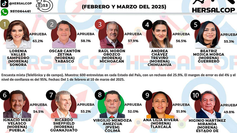 Raúl Morón, tercer senador con mayor aprobación en México 