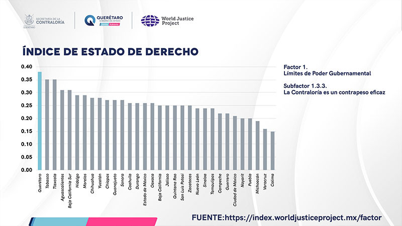 Querétaro tiene la mejor Contraloría del país: WJP 