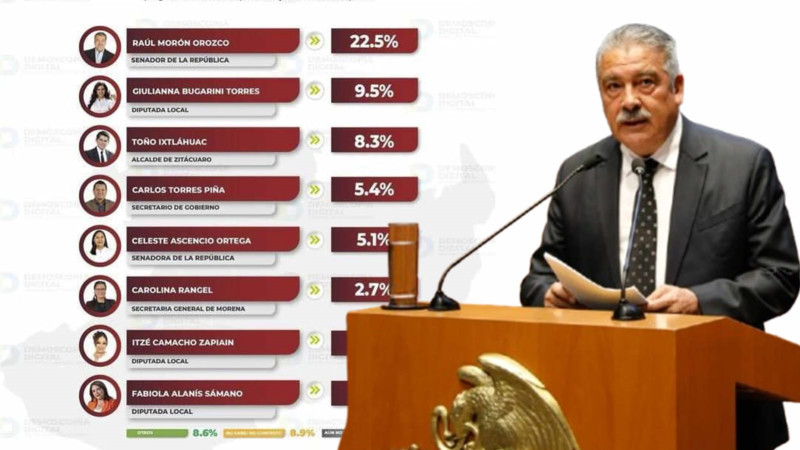 Raúl Morón Orozco amplió favorito para la Gubernatura de Michoacán 2027 