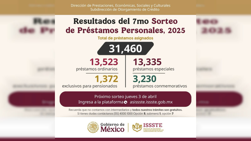 Otorga ISSSTE más de 31 mil préstamos personales en el séptimo sorteo del 2025 