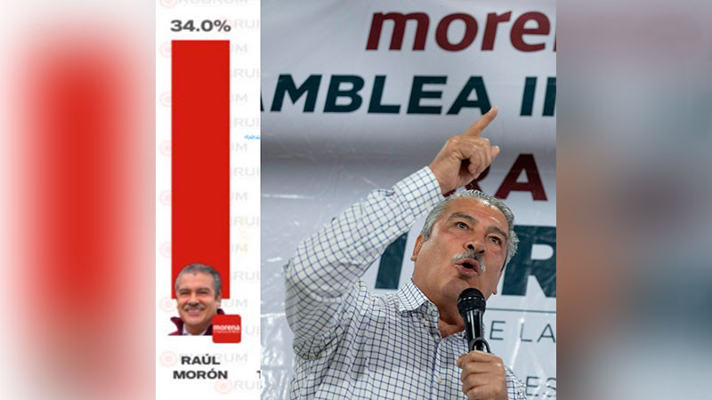 Encuesta de Rubrum, tercera del mes que perfila a Morena y Morón como los mejores para la gubernatura en el 2027  