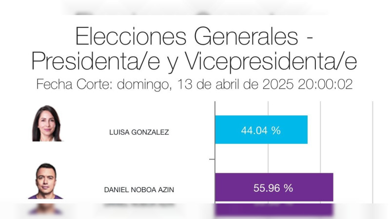 Candidata izquierdista desconoce elecciones presidenciales en Ecuador y acusa "fraude" electoral 