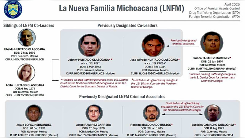 EEUU lanza ofensiva financiera contra líderes de La Nueva Familia Michoacana: Ofrece 8 millones de dólares por su captura 
