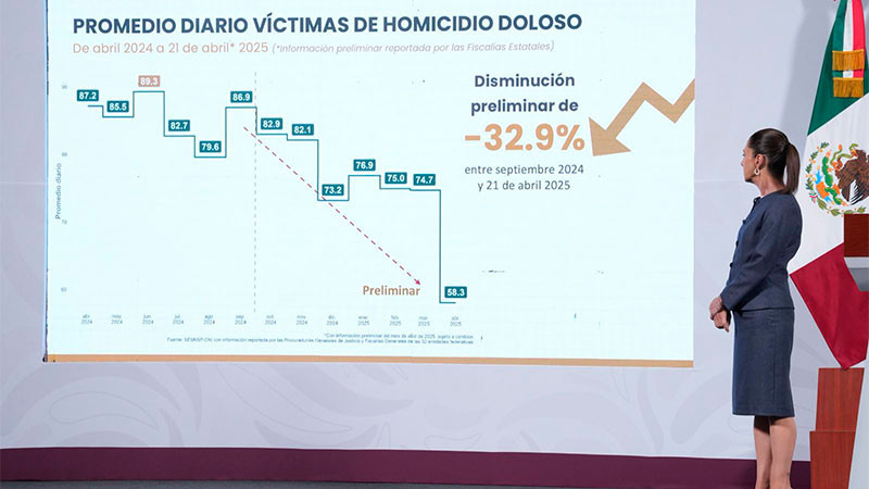 Disminuyen 32.9% los homicidios dolosos entre septiembre de 2024 y abril de 2025 por Estrategia Nacional de Seguridad: Sheinbaum 