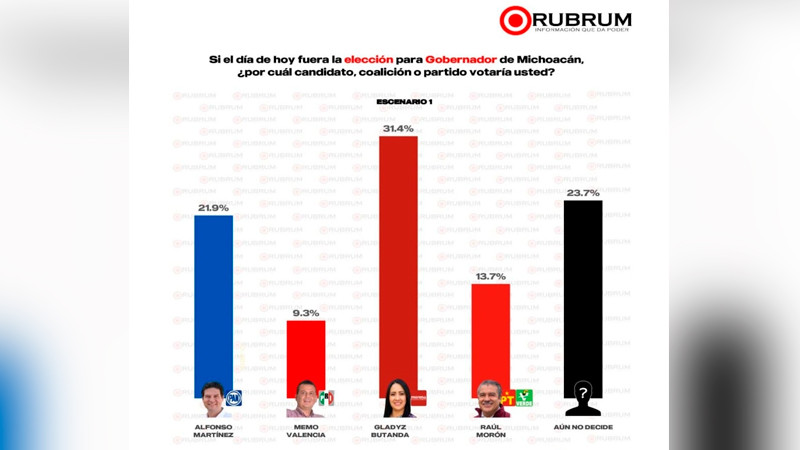 Con Gladyz Butanda, Michoacán tendría gobernadora: Encuesta Rubrum 