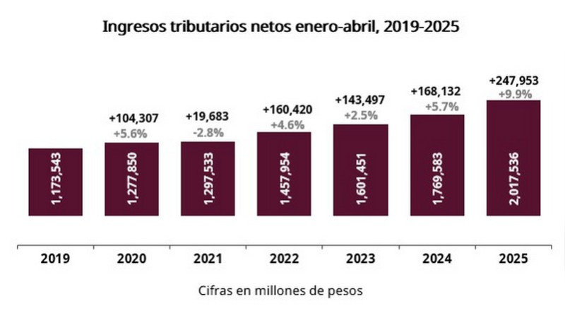 Recaudación récord los primeros cuatro meses del año: SAT 