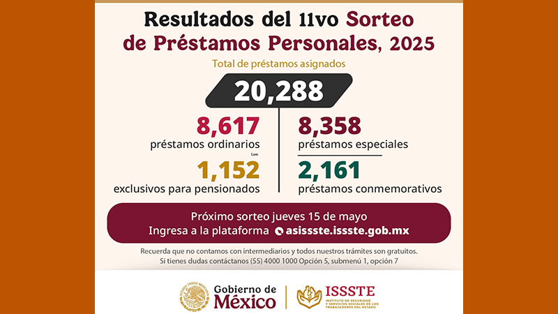 Asigna ISSSTE más de 20 mil préstamos personales en el undécimo sorteo del año 