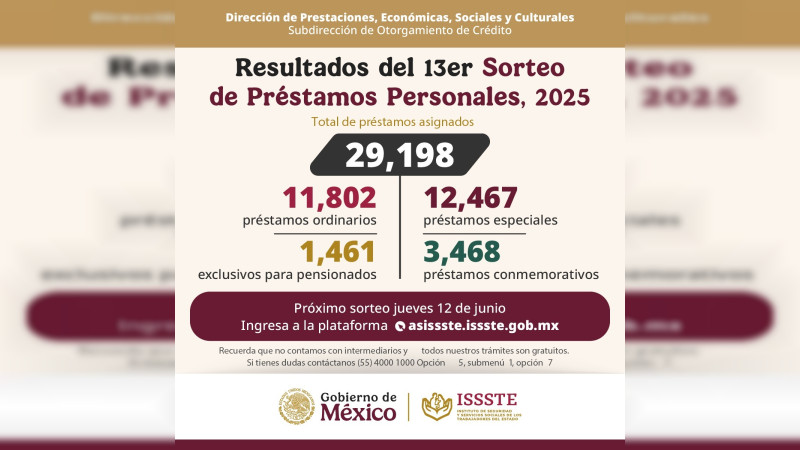 Otorga ISSSTE más de 29 mil préstamos personales en el decimotercer sorteo del 2025 