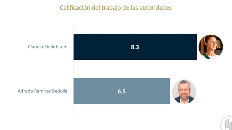 El balance del gobierno de Sheinbaum y Bedolla es positivo: De las Heras 