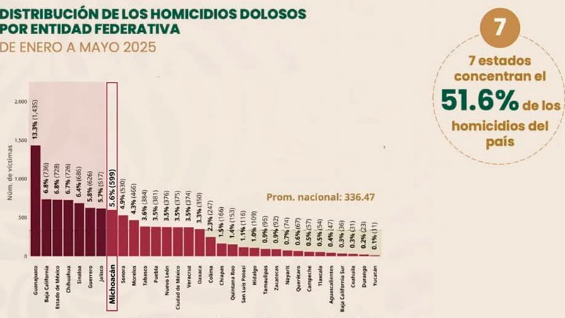Michoacán, fuera del top 7 de homicidios dolosos en México: SSP 