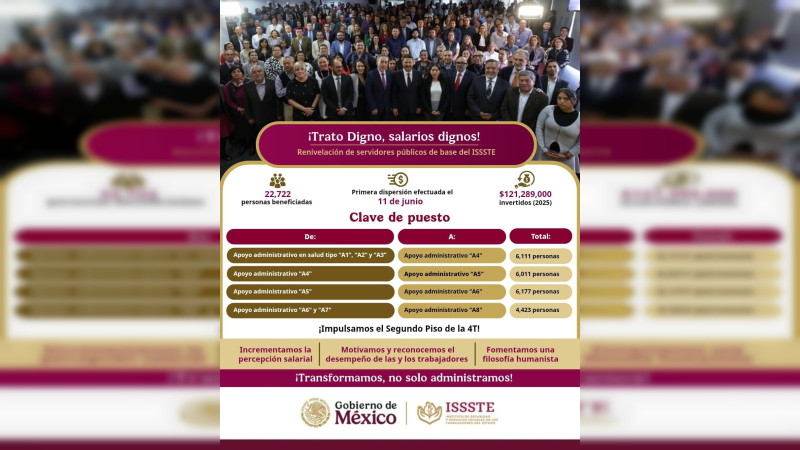 Beneficia ISSSTE a más de 22 mil trabajadores administrativos de base con renivelación laboral 