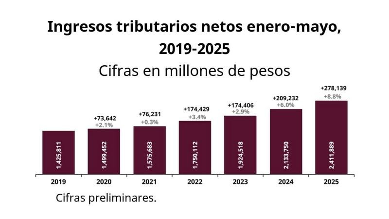 Recaudación tributaria alcanza 2.4 billones de pesos; crece 8.8% 
