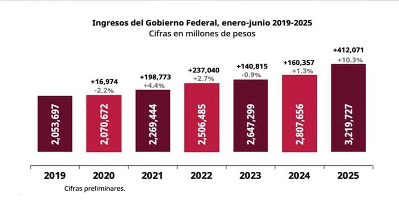 Ingresos del Gobierno Federal crecen 10.3% en el primer semestre 