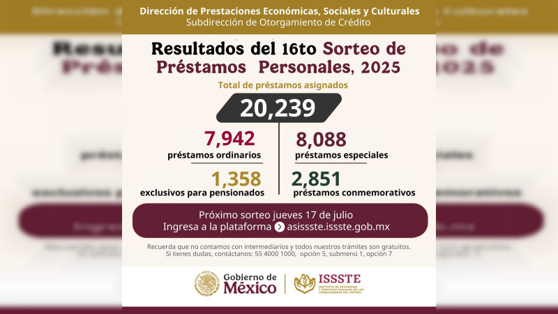 Otorga ISSSTE más de 20 mil préstamos personales en el decimosexto sorteo del 2025 