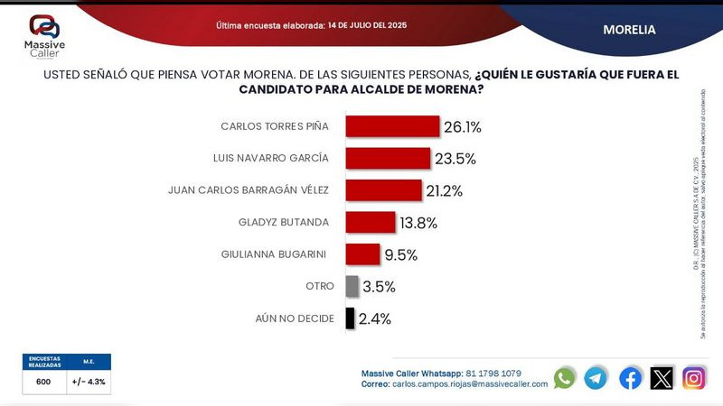 Luis Navarro mantiene crecimiento sostenido y se consolida como la mejor opción para encabezar Morena en Morelia: Massive Caller 