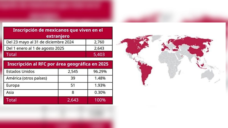 Más de 5 mil 400 connacionales se inscriben en el RFC mediante Oficina Virtual 