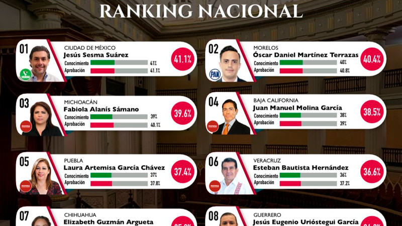 Fabiola Alanís Sámano, entre las y los presidentes de Jucopo mejor evaluadas del país 