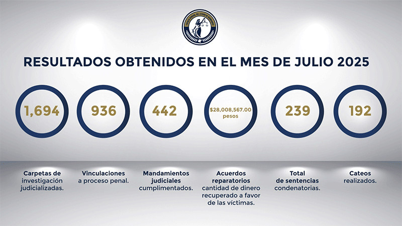 Saldo de julio en la Fiscalía de Guanajuato: miles de carpetas atendidas y una vida rescatada 